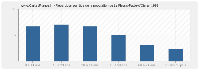 Répartition par âge de la population de Le Plessis-Patte-d'Oie en 1999